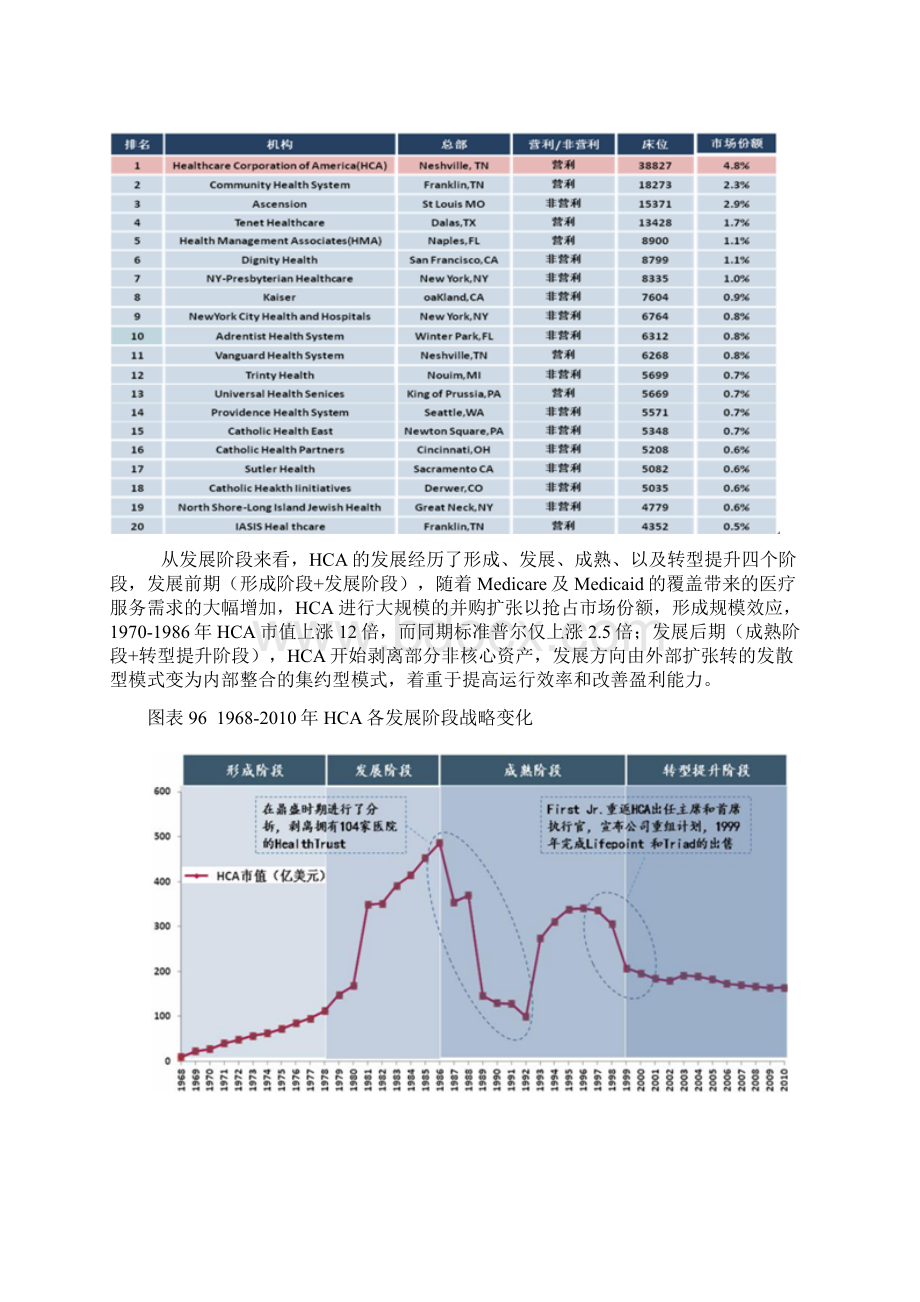 美国HCA医疗集团文档格式.docx_第2页