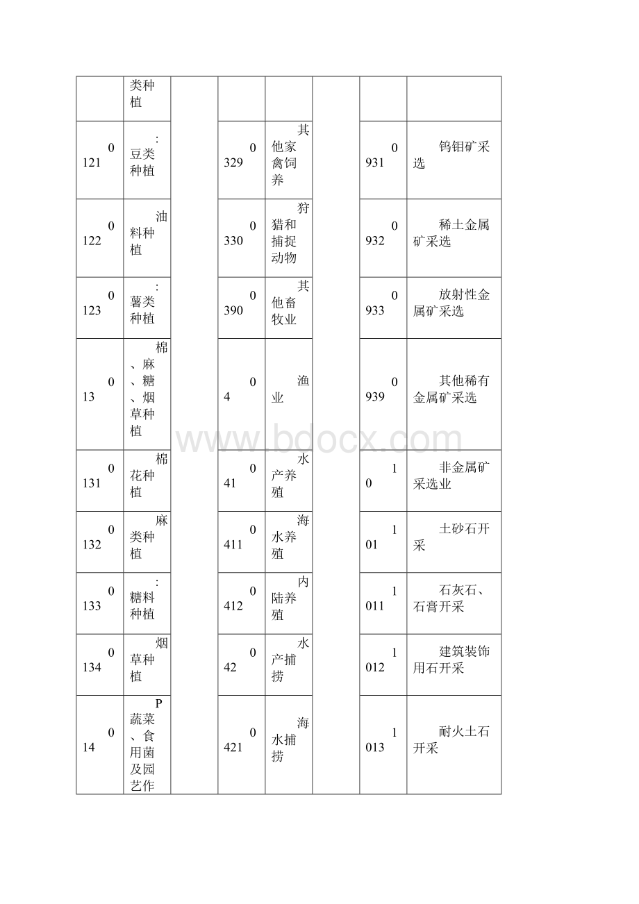 个体户行业类别编码表.docx_第2页