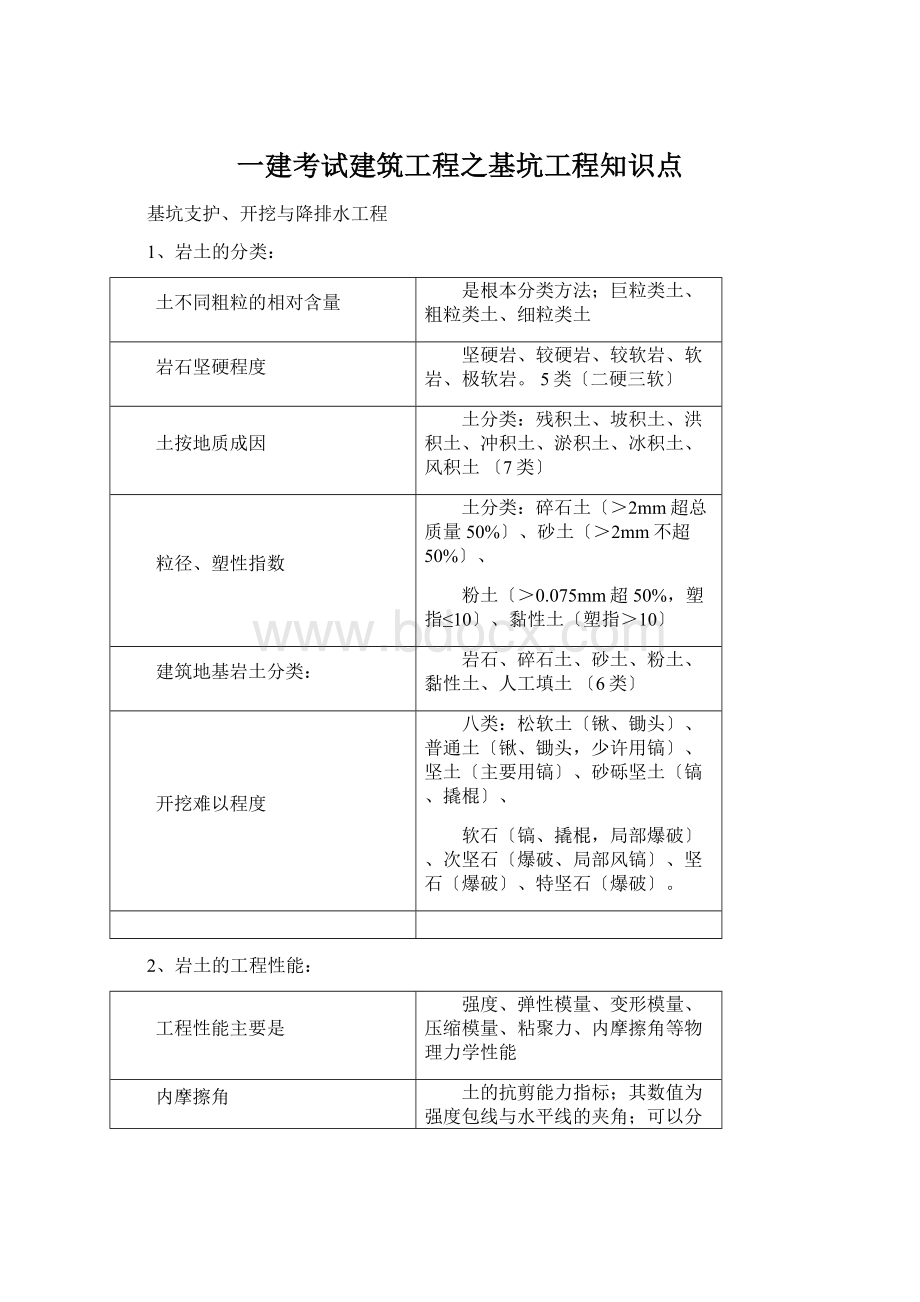 一建考试建筑工程之基坑工程知识点.docx