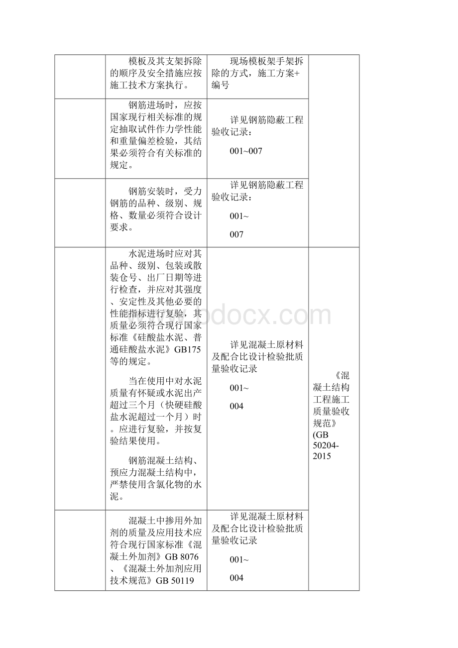 分部工程强制性条文执行情况检查表填写样板.docx_第2页