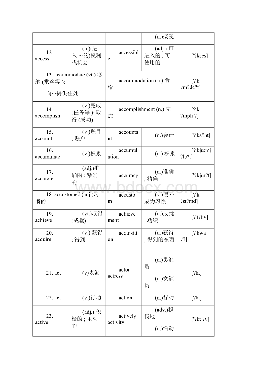 高中词汇3500词中全部特殊变化形式词性转换汇总.docx_第2页