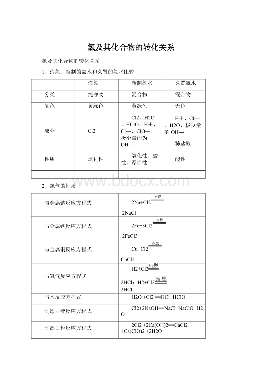 氯及其化合物的转化关系.docx