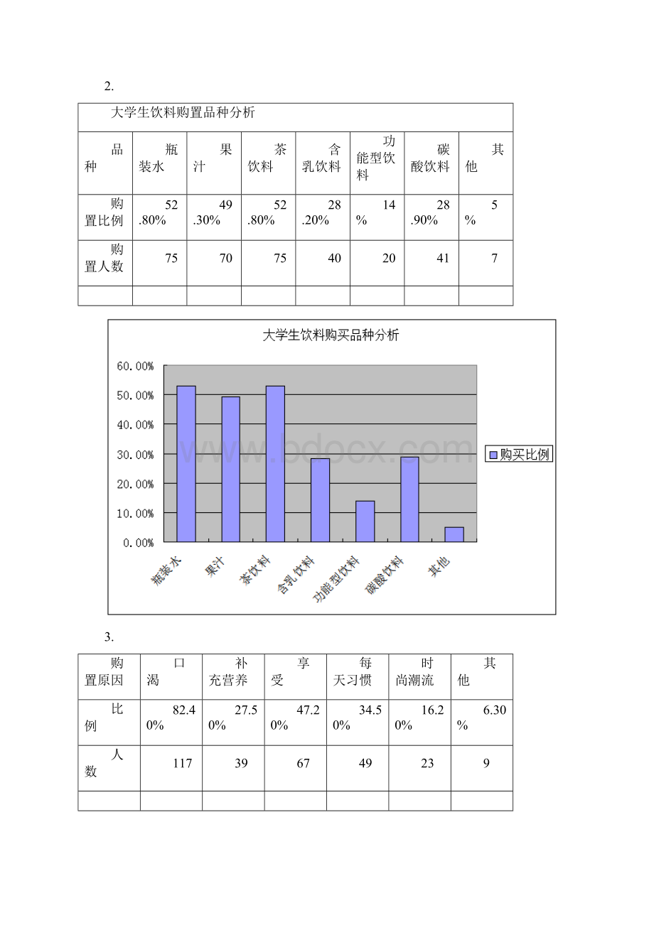 娃哈哈市场调研数据分析Word格式文档下载.docx_第2页