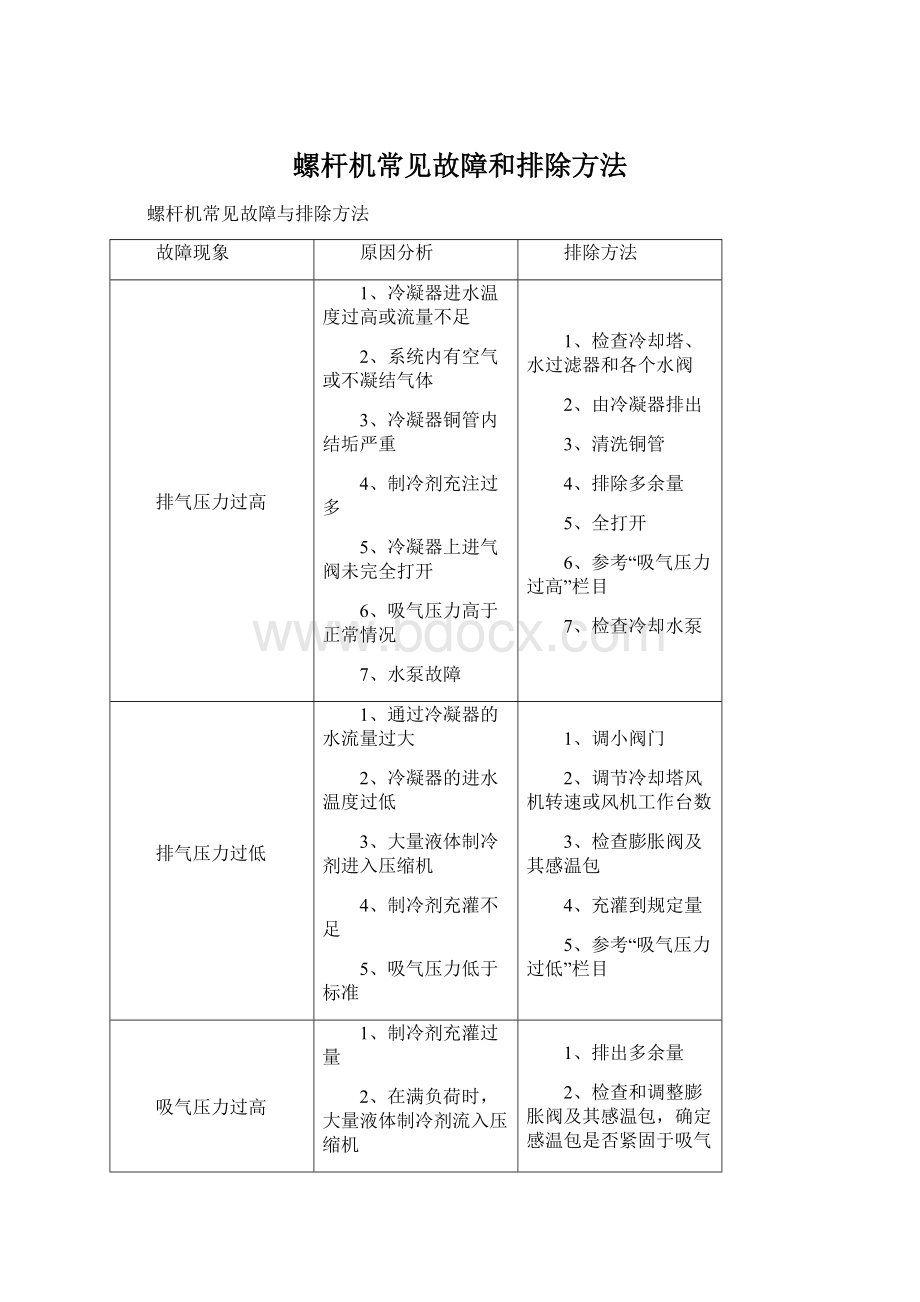 螺杆机常见故障和排除方法.docx_第1页