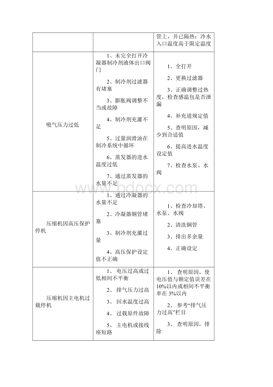 螺杆机常见故障和排除方法.docx_第2页