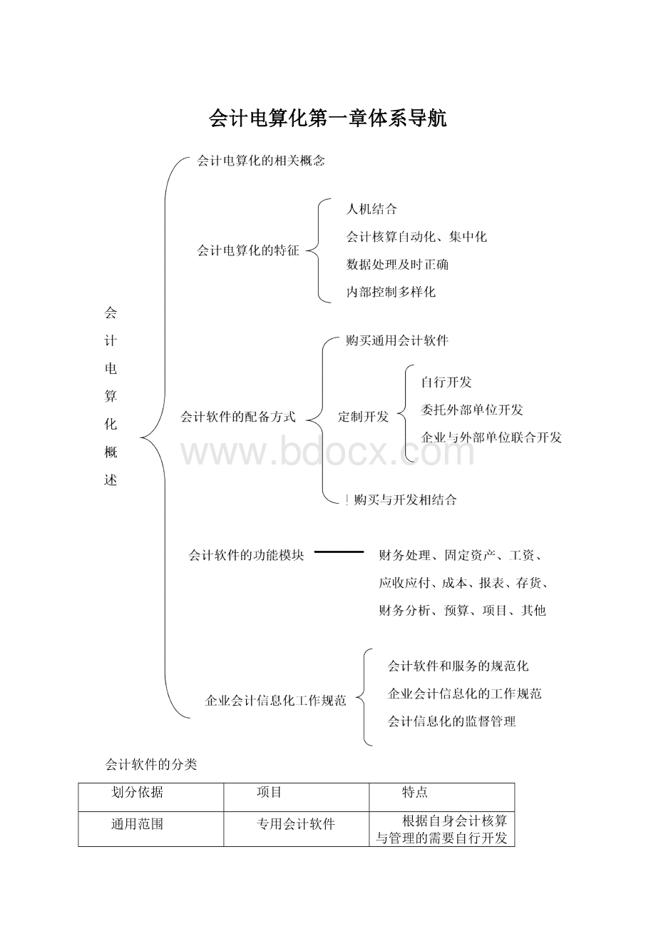 会计电算化第一章体系导航.docx