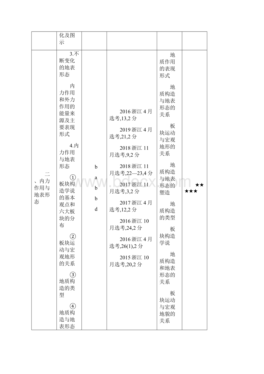 浙江高考地理复习练习讲义专题三第一讲 岩石圈物质循环和地表形态Word文档格式.docx_第2页