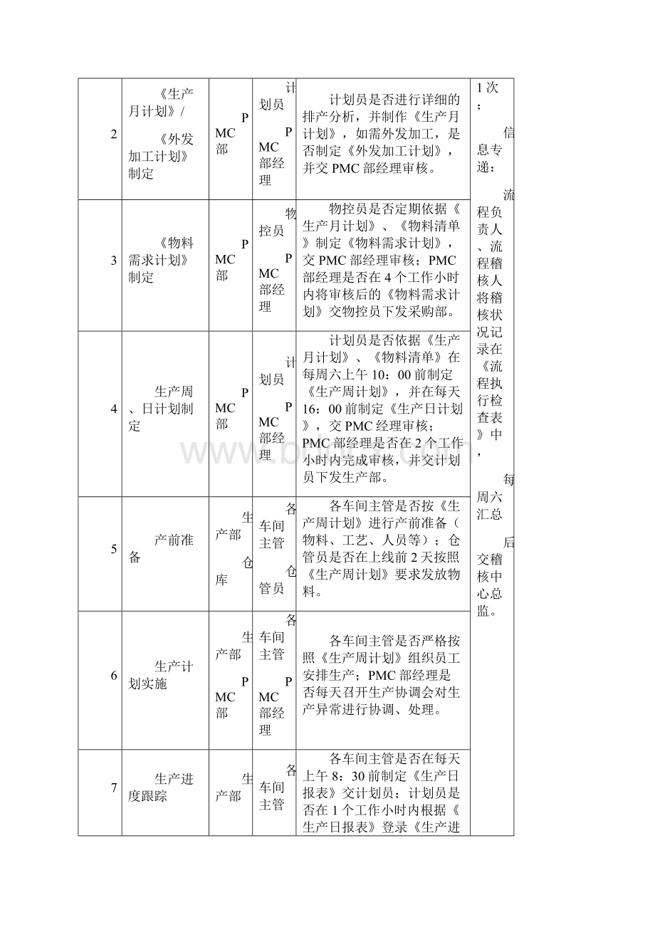 工厂常用稽核控制卡Word文档格式.docx_第3页