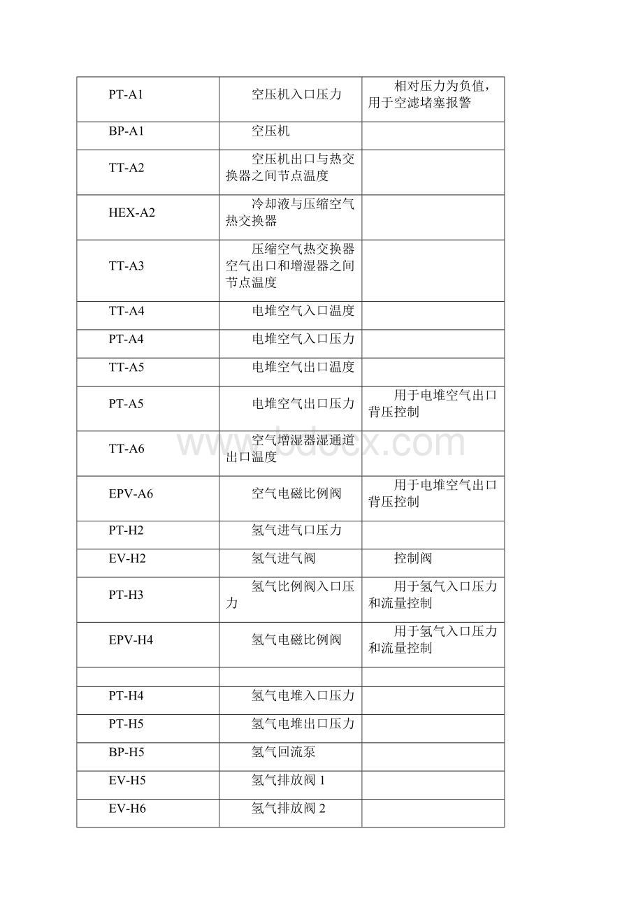 氢燃料电池电堆系统控制及方案.docx_第2页