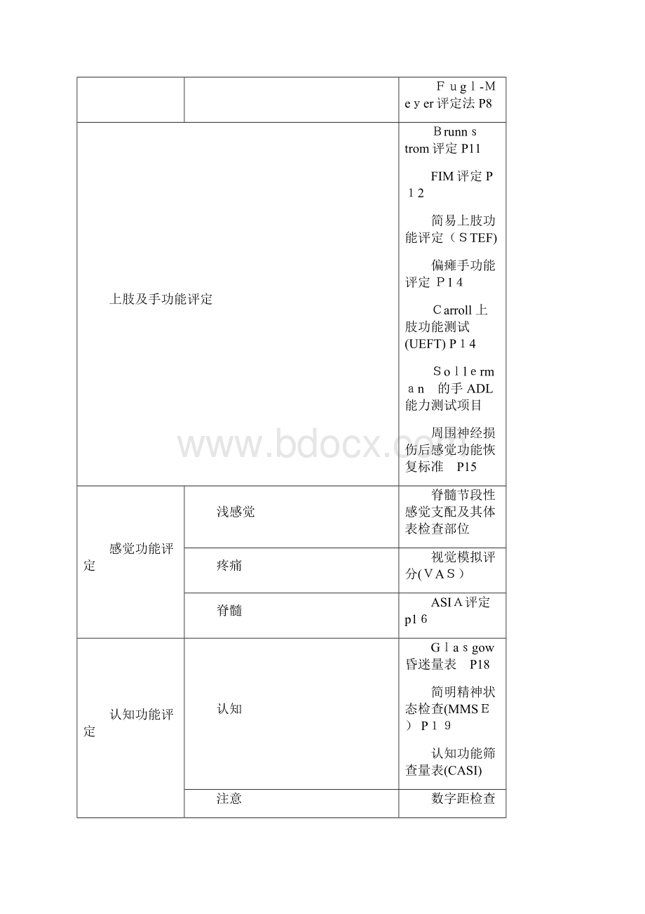 康复治疗评定量表Word格式.docx_第2页