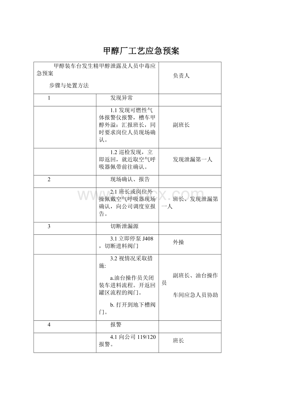 甲醇厂工艺应急预案.docx_第1页