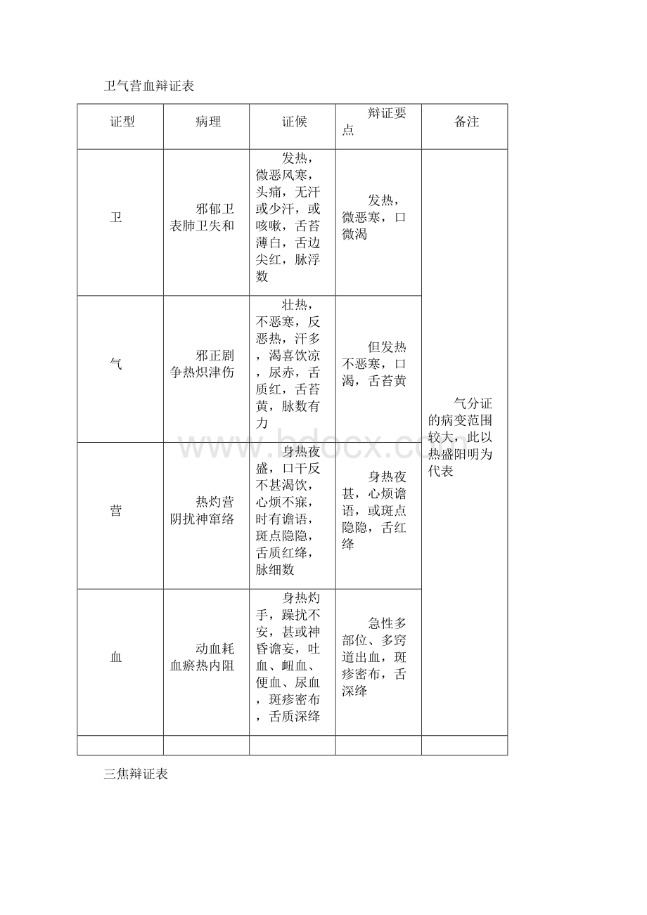 温病学重点Word文档格式.docx_第3页