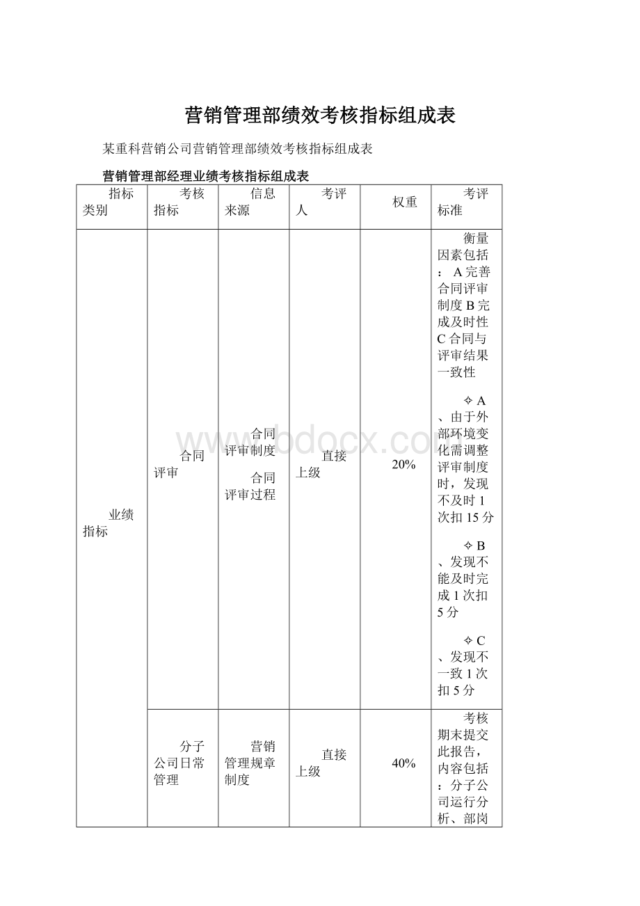 营销管理部绩效考核指标组成表Word格式文档下载.docx