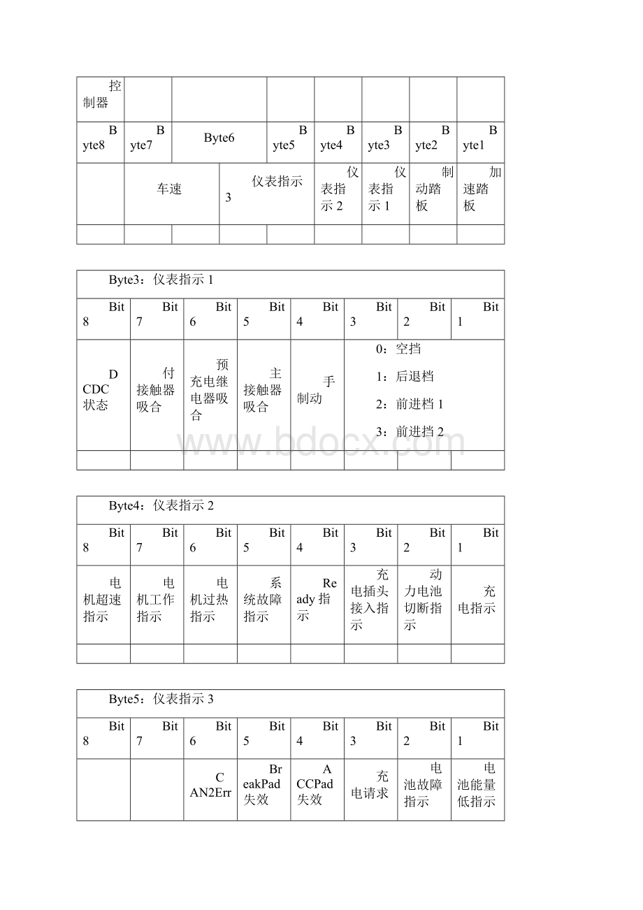 整车控制器和电机控制器通讯协议完整资料docWord下载.docx_第2页