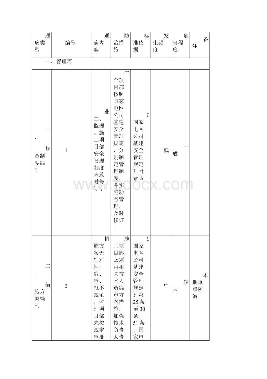 安全质量通病防治措施执行计划表文档格式.docx_第2页