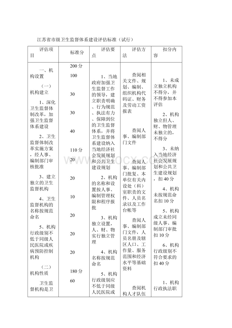 江苏省市级卫生监督体系建设评估标准Word文档格式.docx_第3页