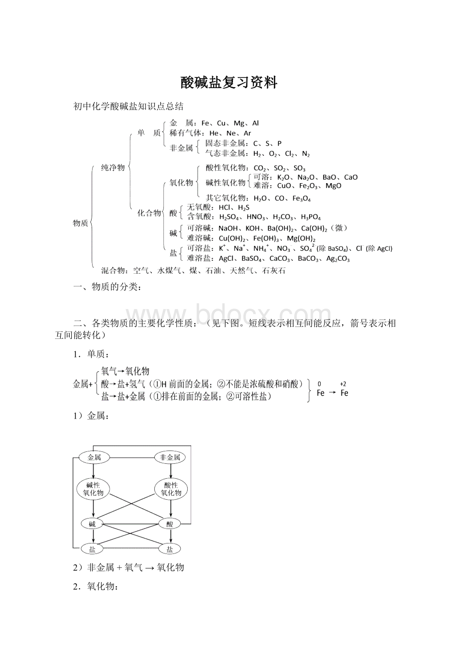 酸碱盐复习资料.docx_第1页