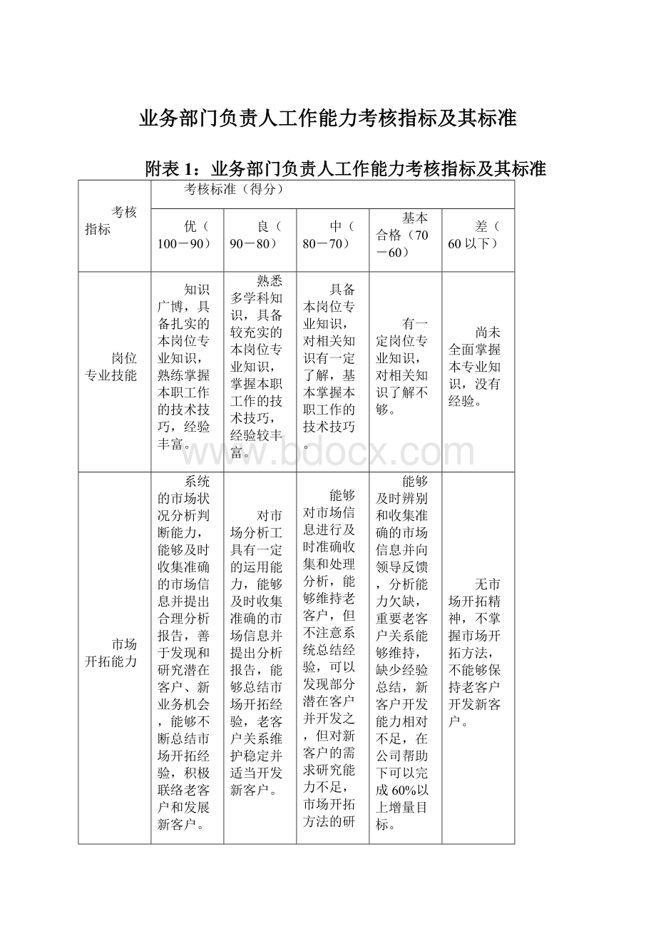 业务部门负责人工作能力考核指标及其标准.docx