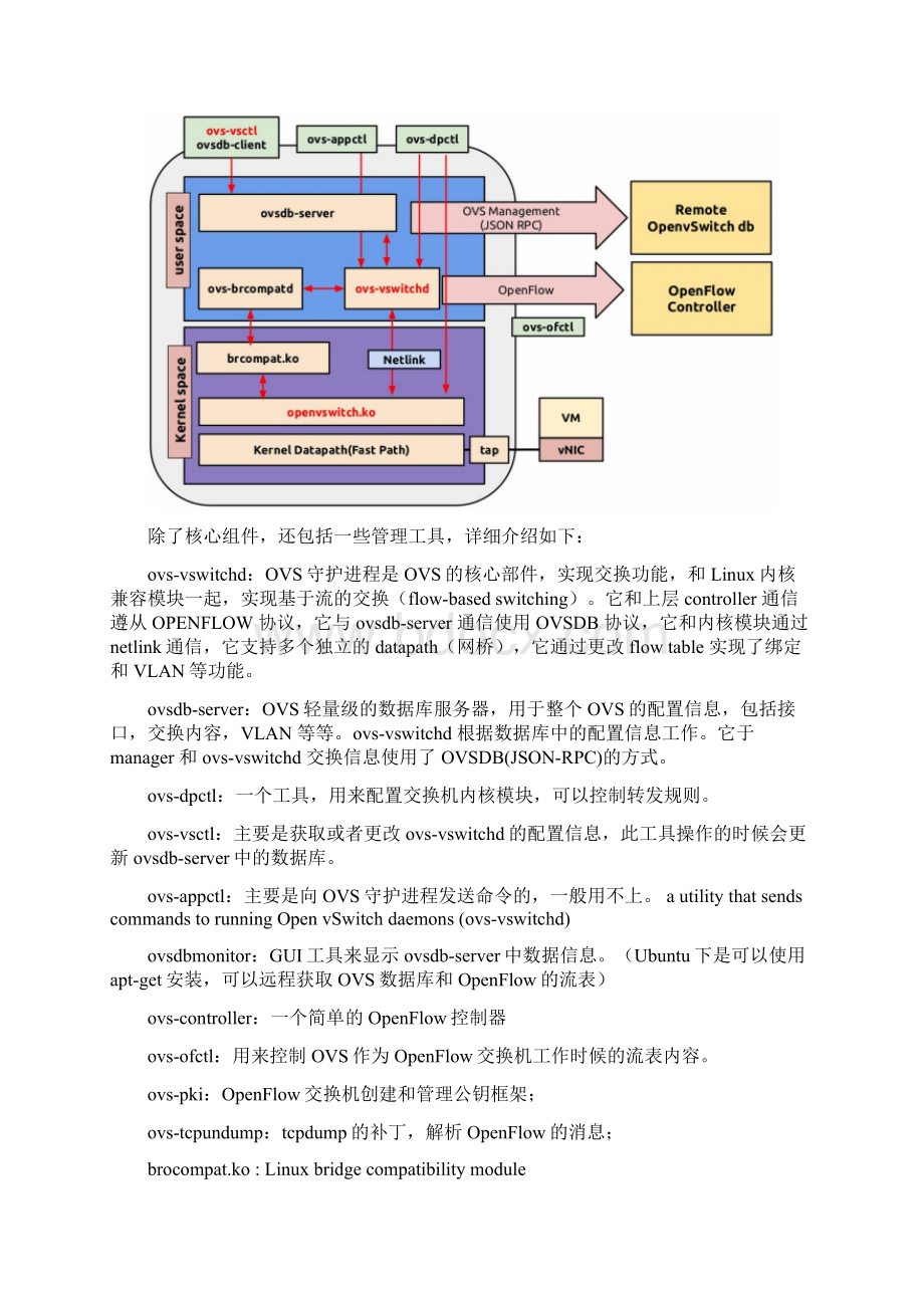 openvswitch基本配置Word下载.docx_第2页