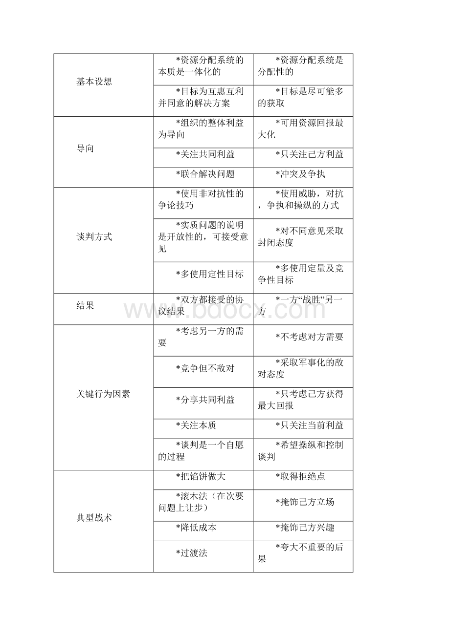 采购与供应谈判复习要点.docx_第2页