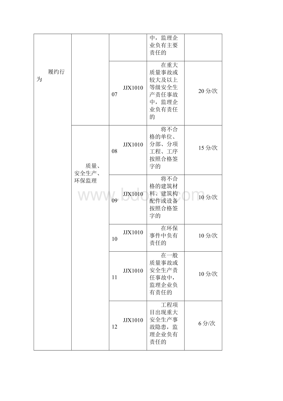 公路水运工程监理信用评价标准.docx_第2页