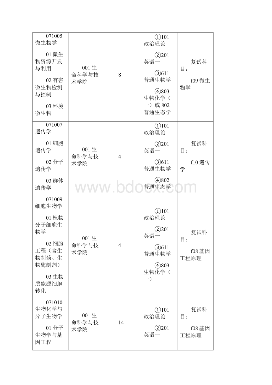 中南林业科技大学考研专业Word格式.docx_第3页