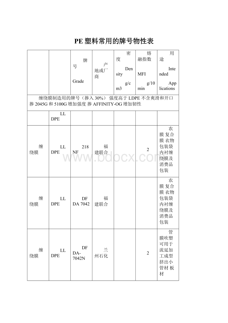 PE塑料常用的牌号物性表.docx_第1页