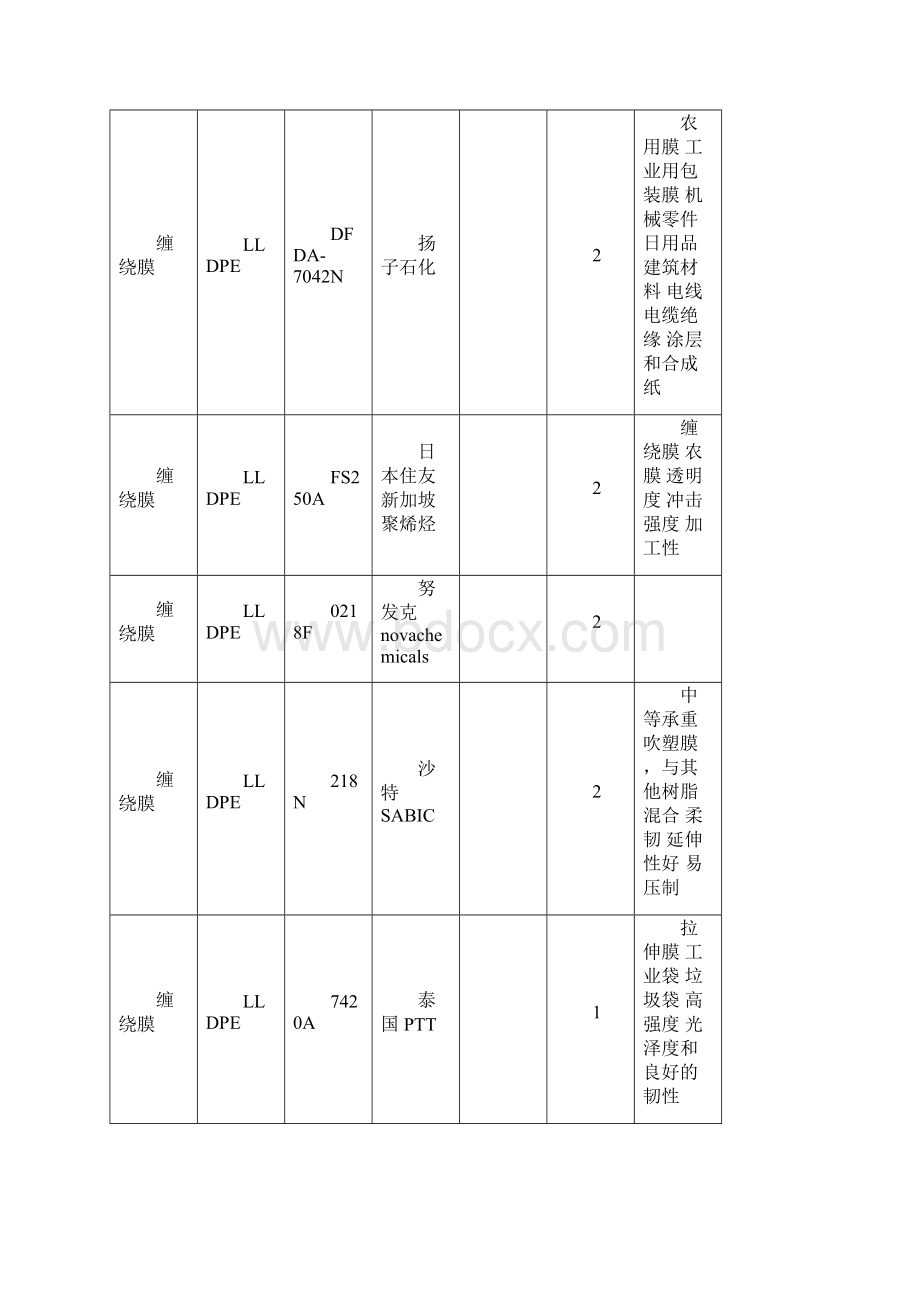 PE塑料常用的牌号物性表.docx_第2页