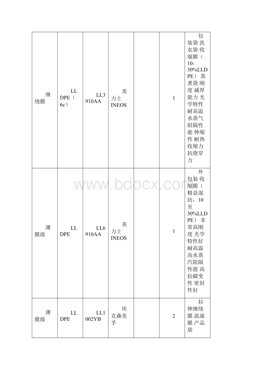 PE塑料常用的牌号物性表.docx_第3页