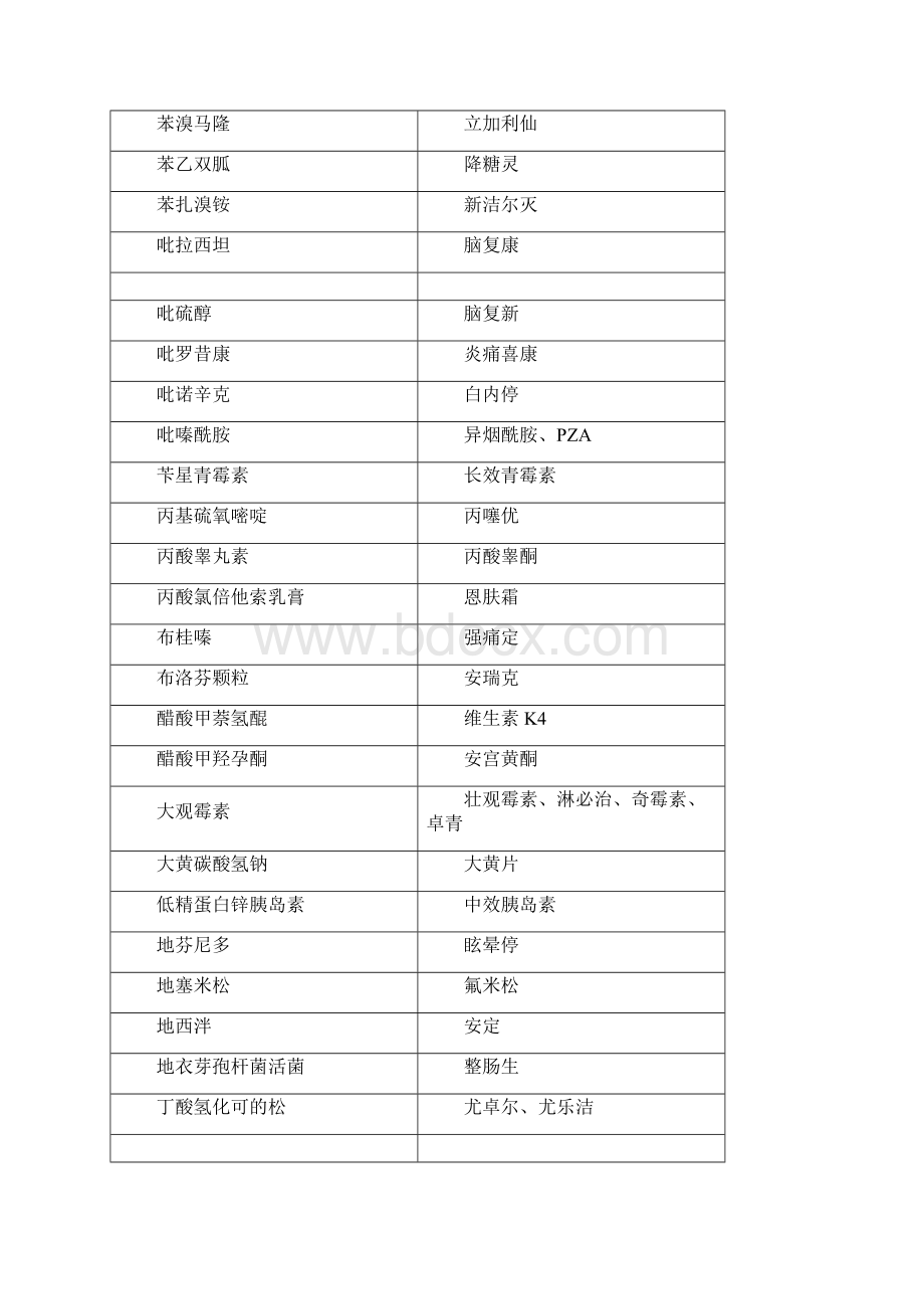 278个常用药的通用名和别名一览Word格式.docx_第3页