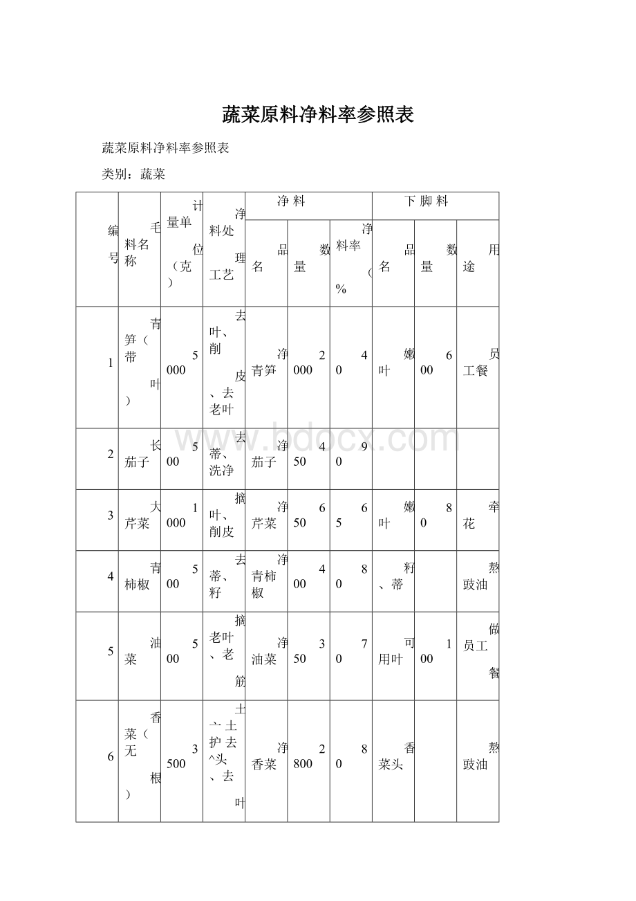 蔬菜原料净料率参照表.docx