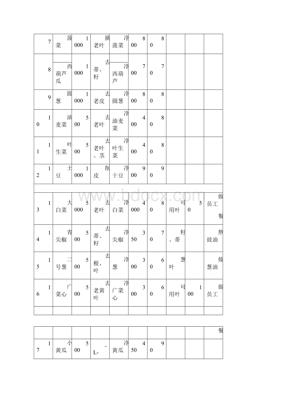 蔬菜原料净料率参照表.docx_第2页