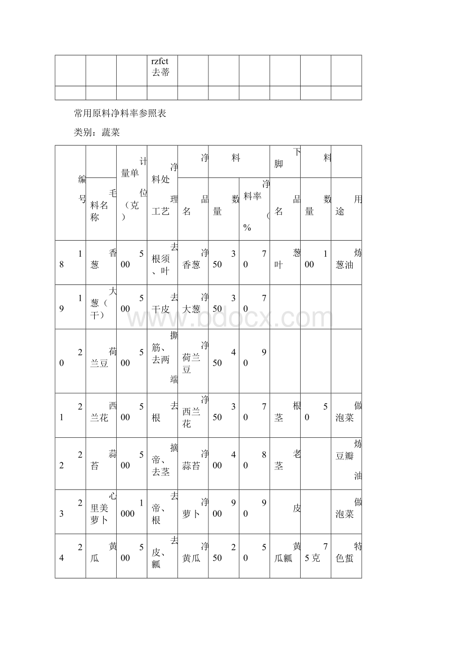 蔬菜原料净料率参照表.docx_第3页