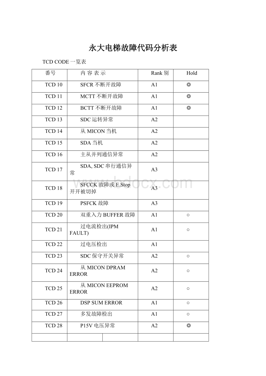 永大电梯故障代码分析表.docx