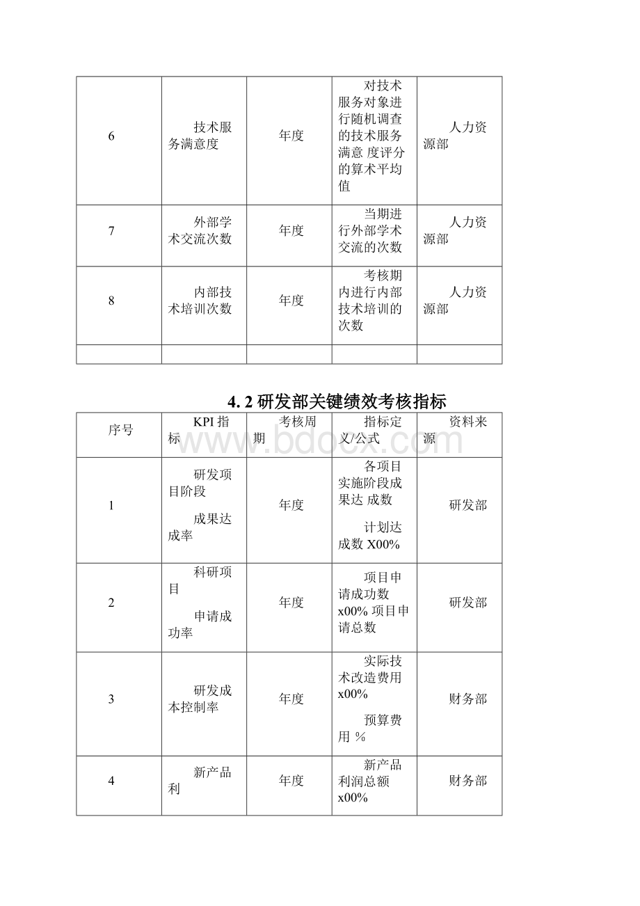 最新研发人员KPI绩效指标考核资料.docx_第2页