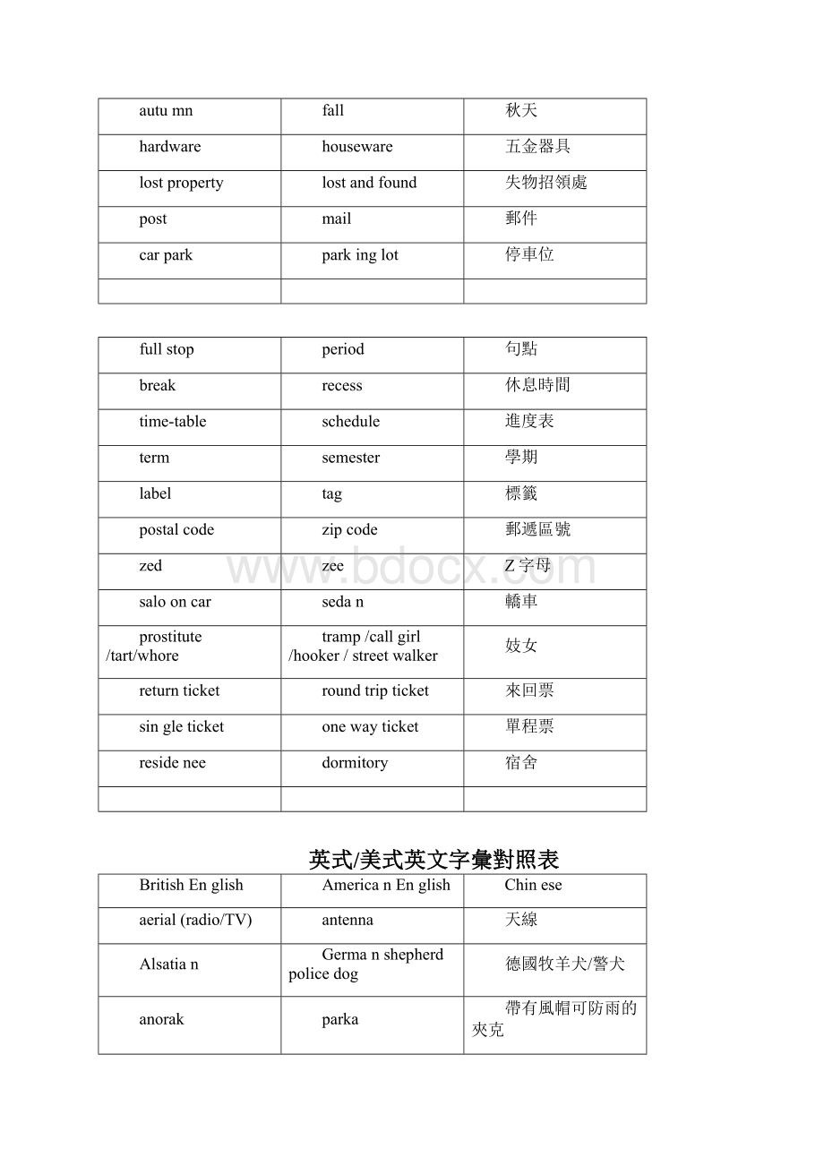 日常生活不同的英式美式用法BritishEnglishAmericanEnglish.docx_第3页