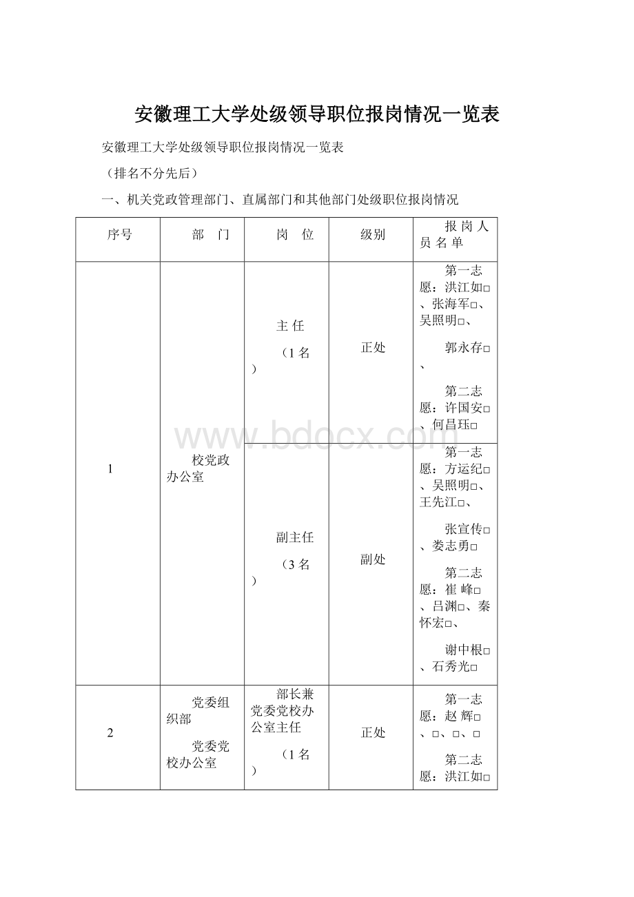 安徽理工大学处级领导职位报岗情况一览表Word格式.docx