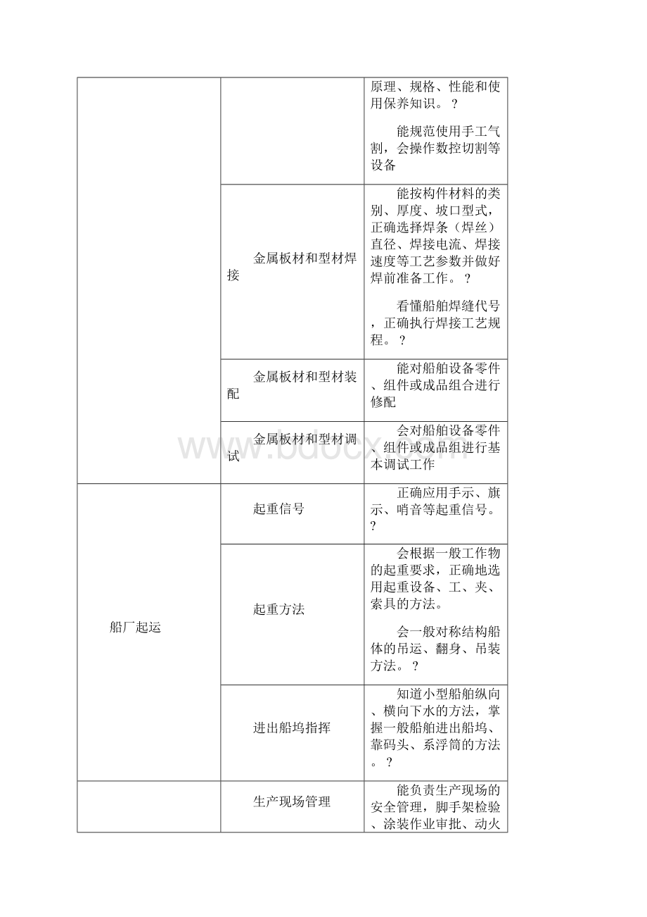 船舶制造与修理专业人才培养方案Word文档下载推荐.docx_第3页