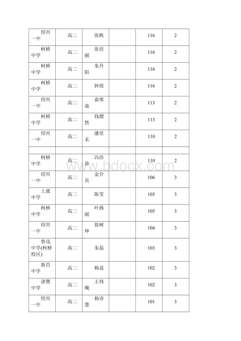 浙江省高中生物学竞赛绍兴市获奖公示.docx_第2页