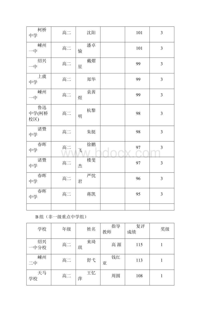 浙江省高中生物学竞赛绍兴市获奖公示.docx_第3页