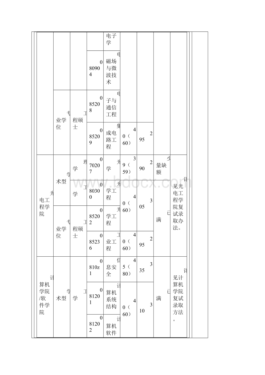 南京邮电大学考研分数线 研究生分数线 复试分数线Word下载.docx_第2页