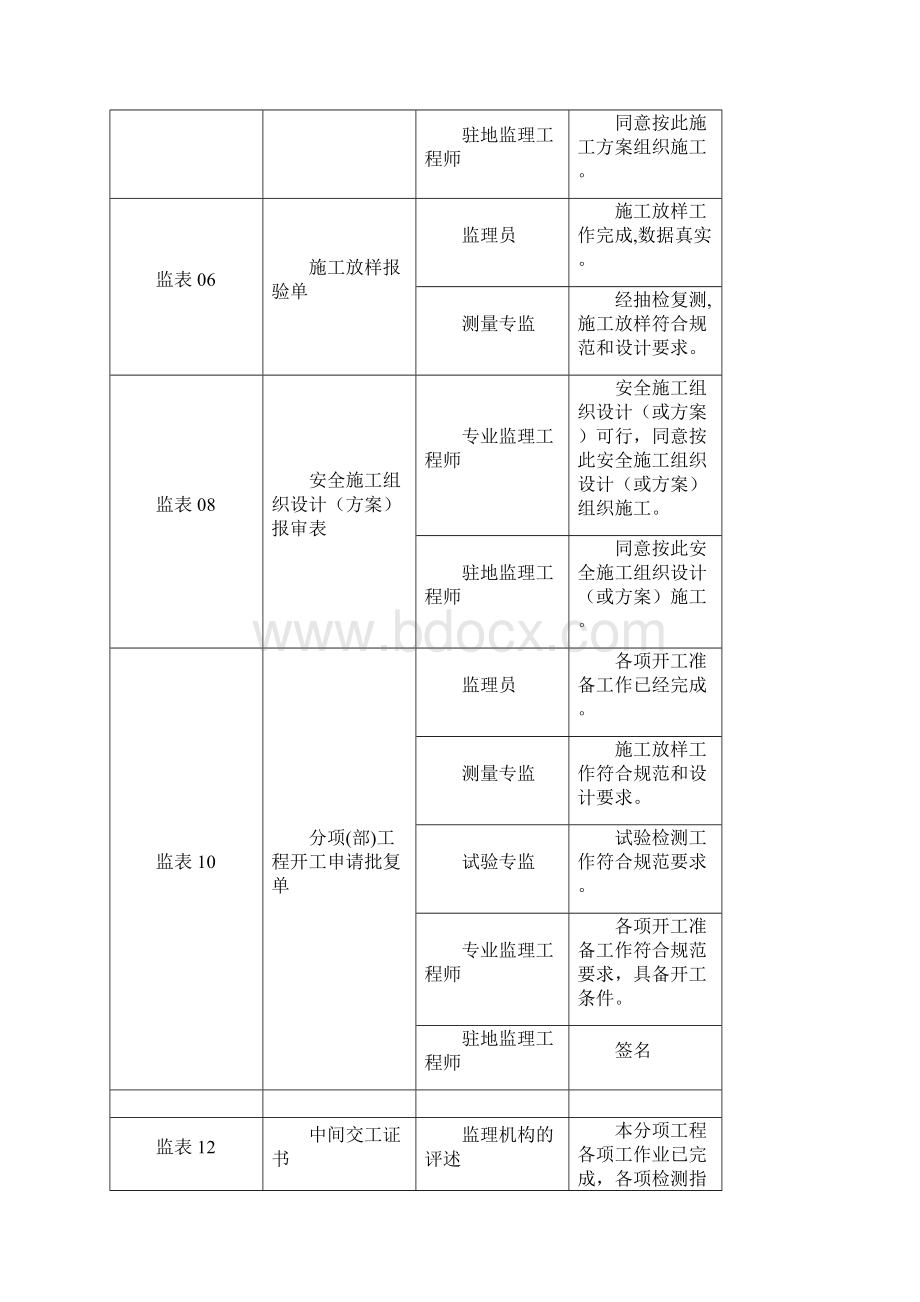 工程施工监理用表及资料签字规范用语.docx_第2页