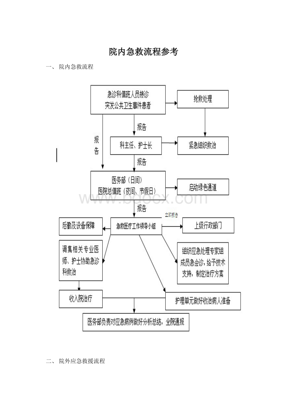 院内急救流程参考.docx