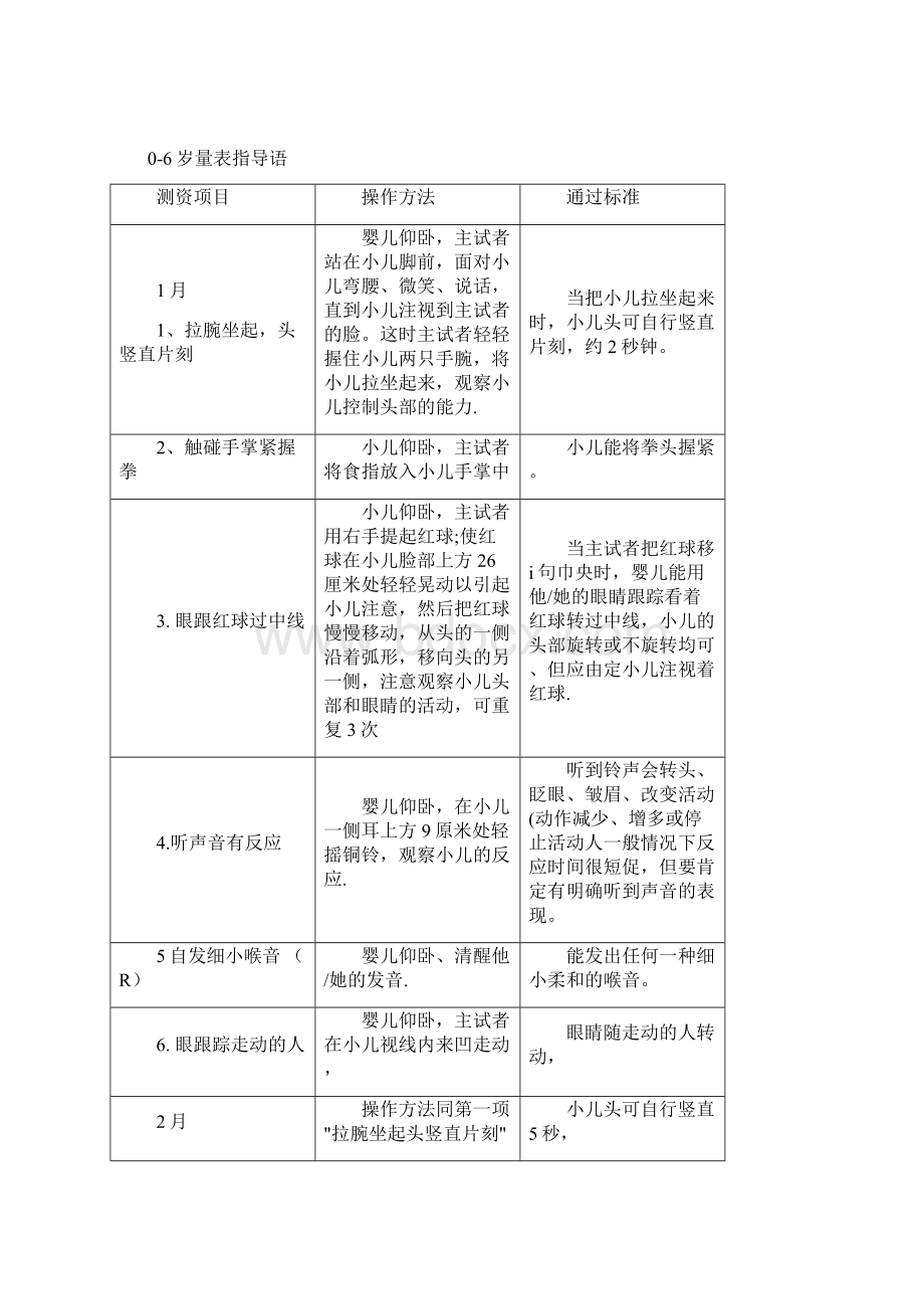 完整儿研所婴幼儿发育诊断量表.docx_第3页