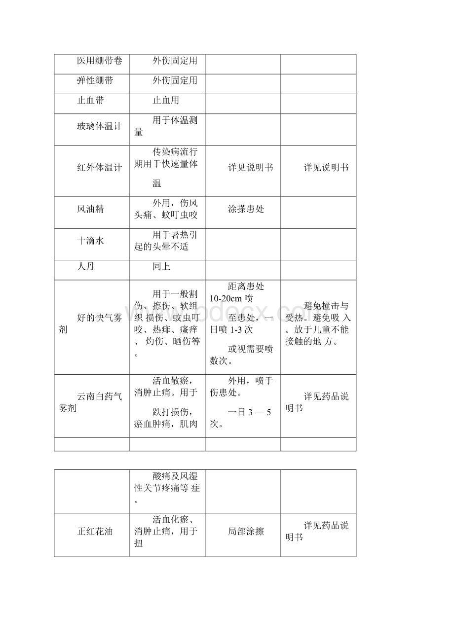 学校校医室常用药物配备名目及急救小常识.docx_第2页