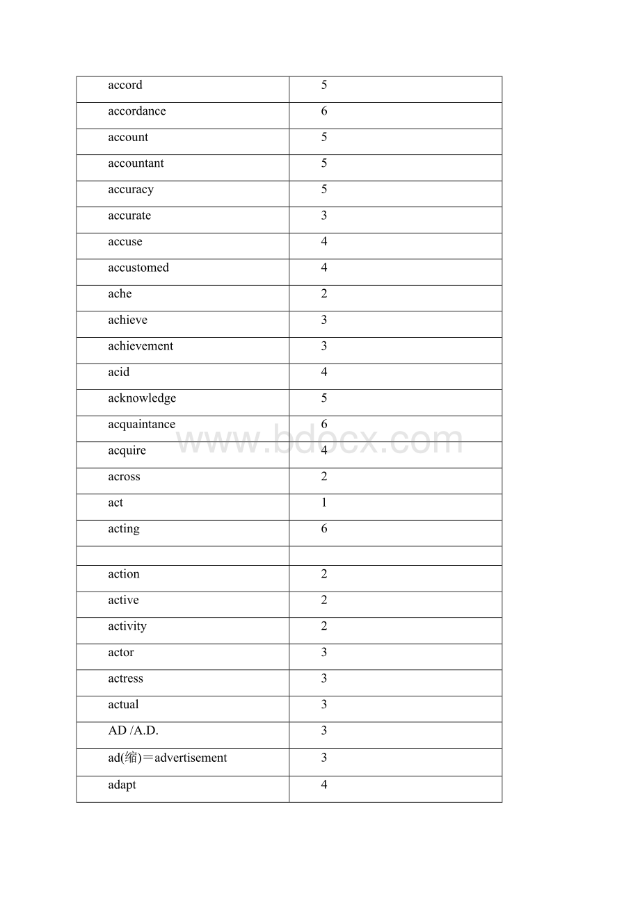 附录四英语口语等级考试16级词汇表.docx_第2页