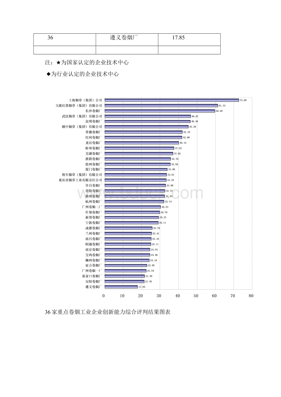 卷烟工业企业创新能力评价结果及分析报告.docx_第3页