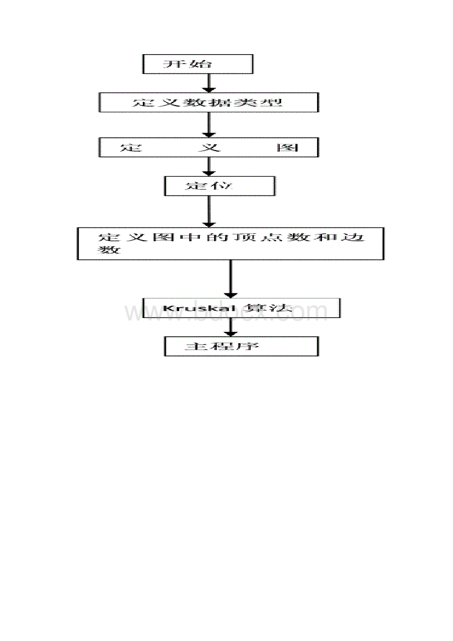 课程设计克鲁斯卡尔算法求最小生成树.docx_第3页