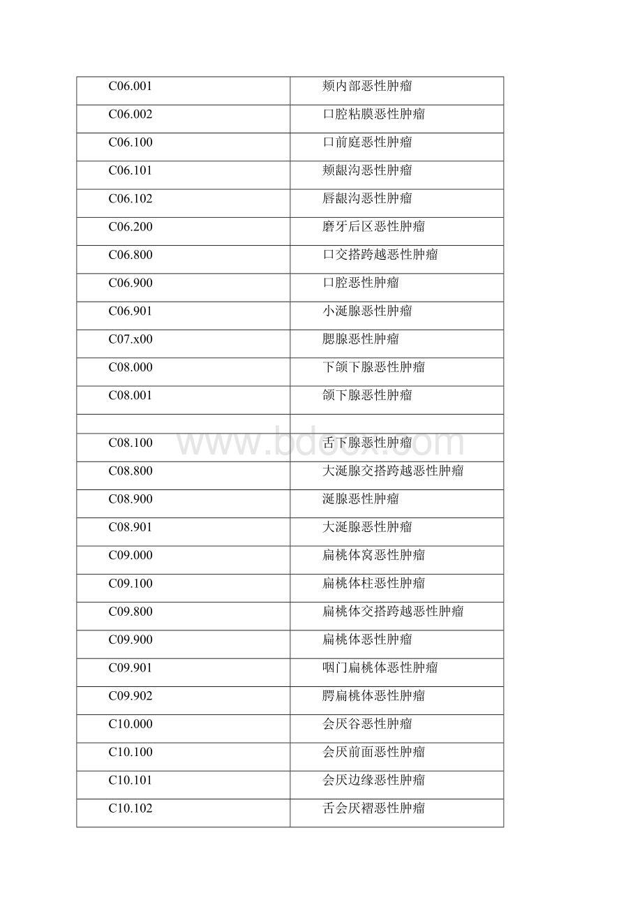 ICD10恶性肿瘤编码整理版.docx_第3页