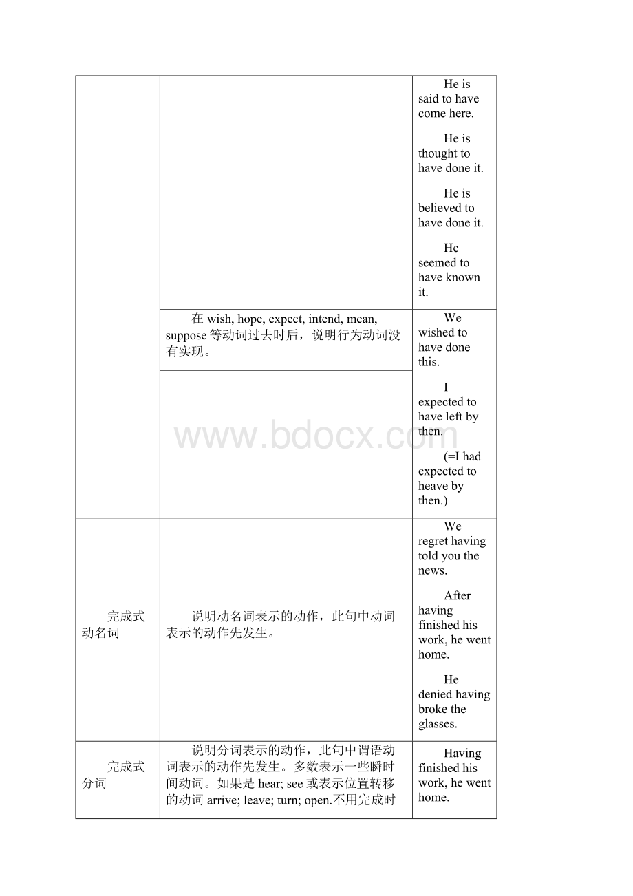 非谓语动词及将来时表格归纳.docx_第3页